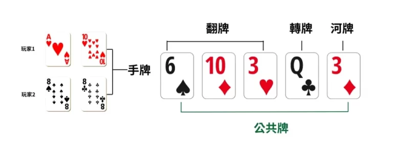 德州撲克完整攻略:規則、術語、技巧全解析,輕鬆成為高手! 1 德州撲克完整攻略:規則、術語、技巧全解析,輕鬆成為高手!