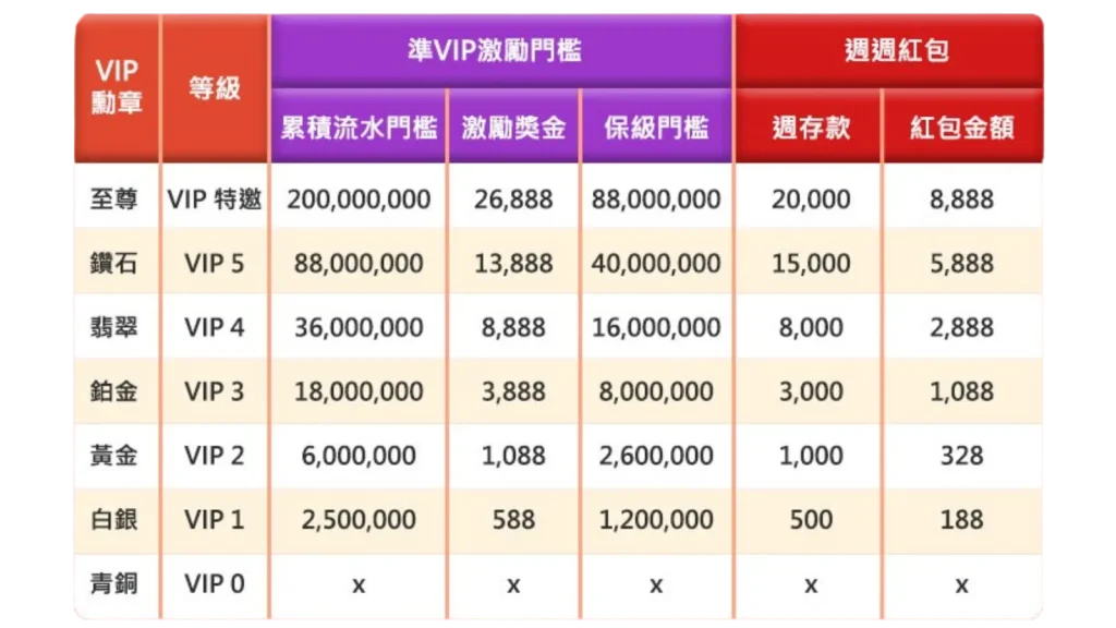 usdt娛樂城VIP激勵門檻與紅包制度圖表，顯示各級玩家的存款與對應紅利